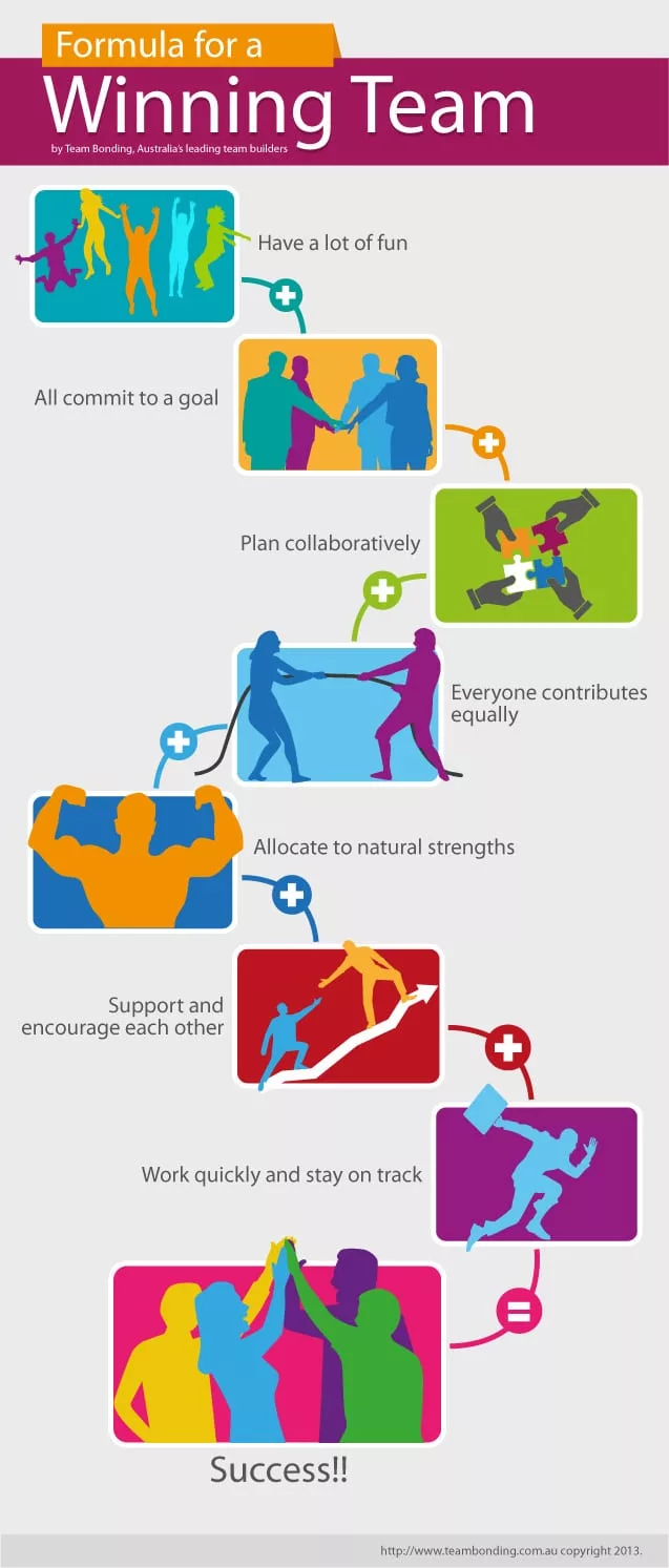 Formula for a Winning Team